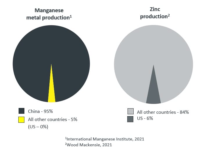 Pie chart showing that China produces 95% of the global supply of Manganese, and that the US produces 6% of Zinc supply.