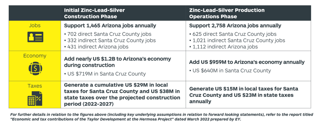 Table showing impact of investment in jobs, economy, and tax revenue during construction and operations phases.