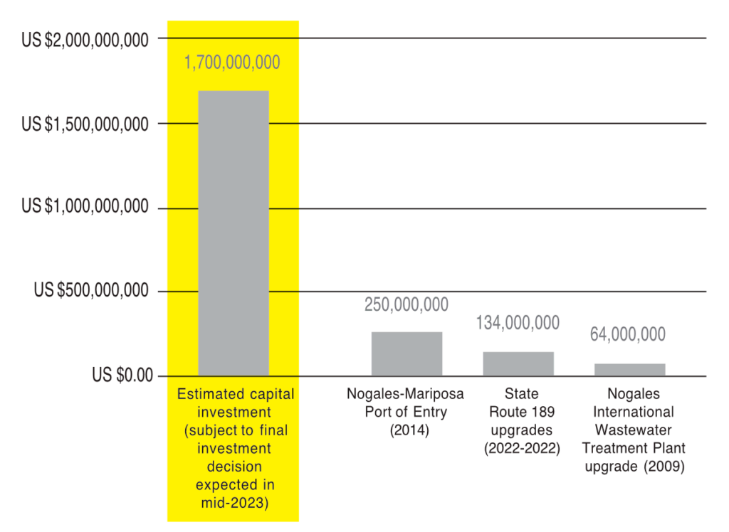 Chart showing comparison of capital investments in the past, including the Nogales-Mariposa port of entry, against the Hermosa Project estimated capital investment (subject to final investment decision expected in mid-2023).
